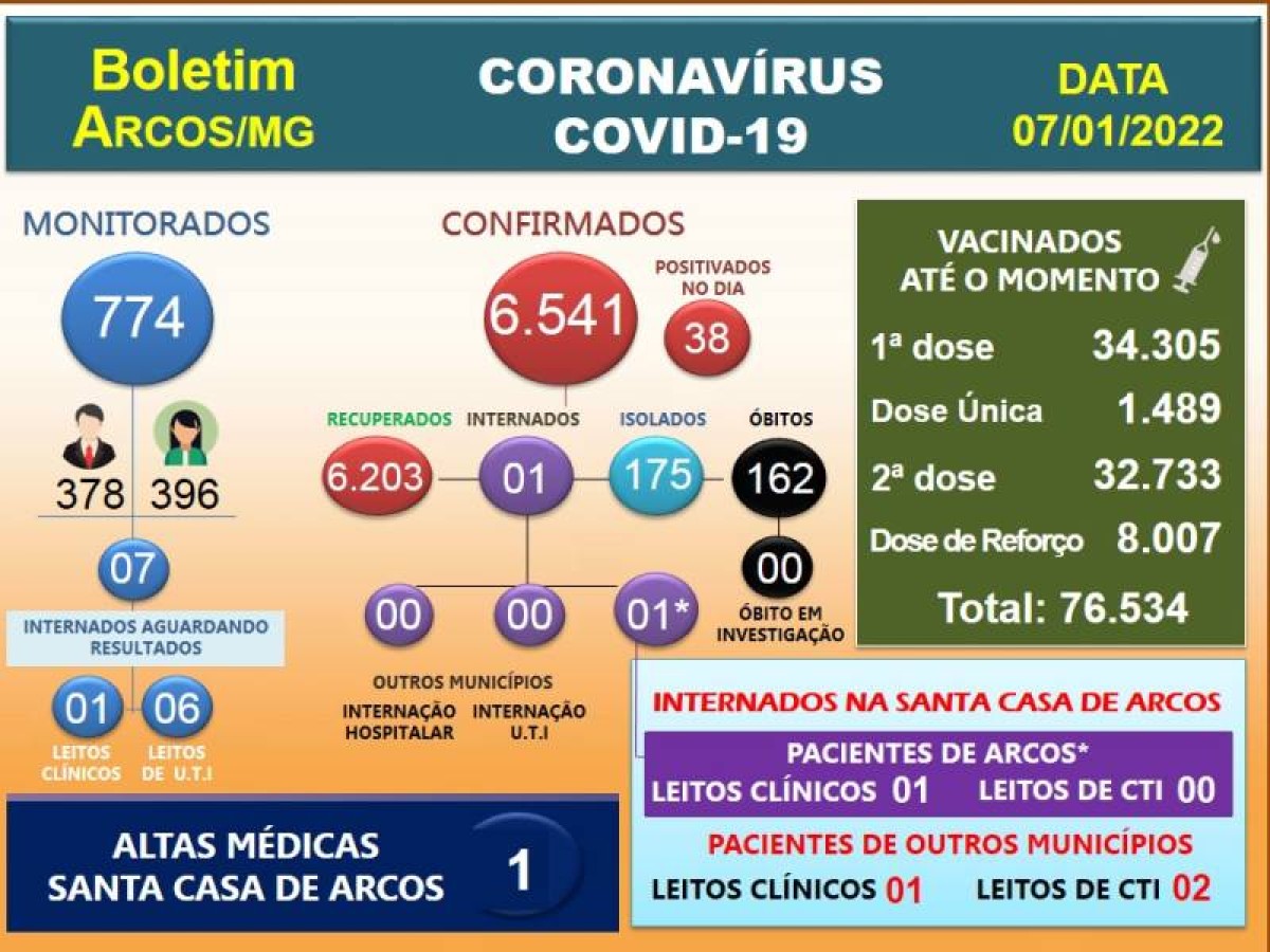 COVID-19: 38 pessoas positivam nesta sexta-feira, 07 de janeiro de 2022