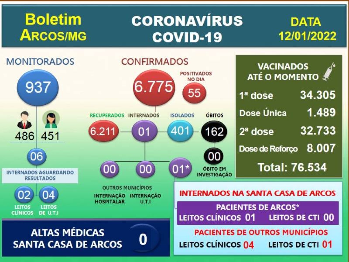 COVID-19: 55 pessoas positivam nesta quarta-feira, 12 de janeiro de 2022