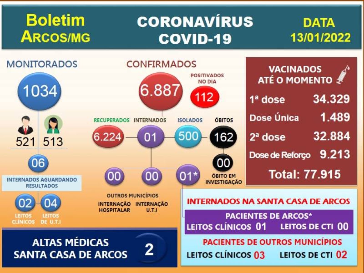 COVID-19: 112 pessoas positivam nesta quinta-feira, 13 de janeiro de 2022