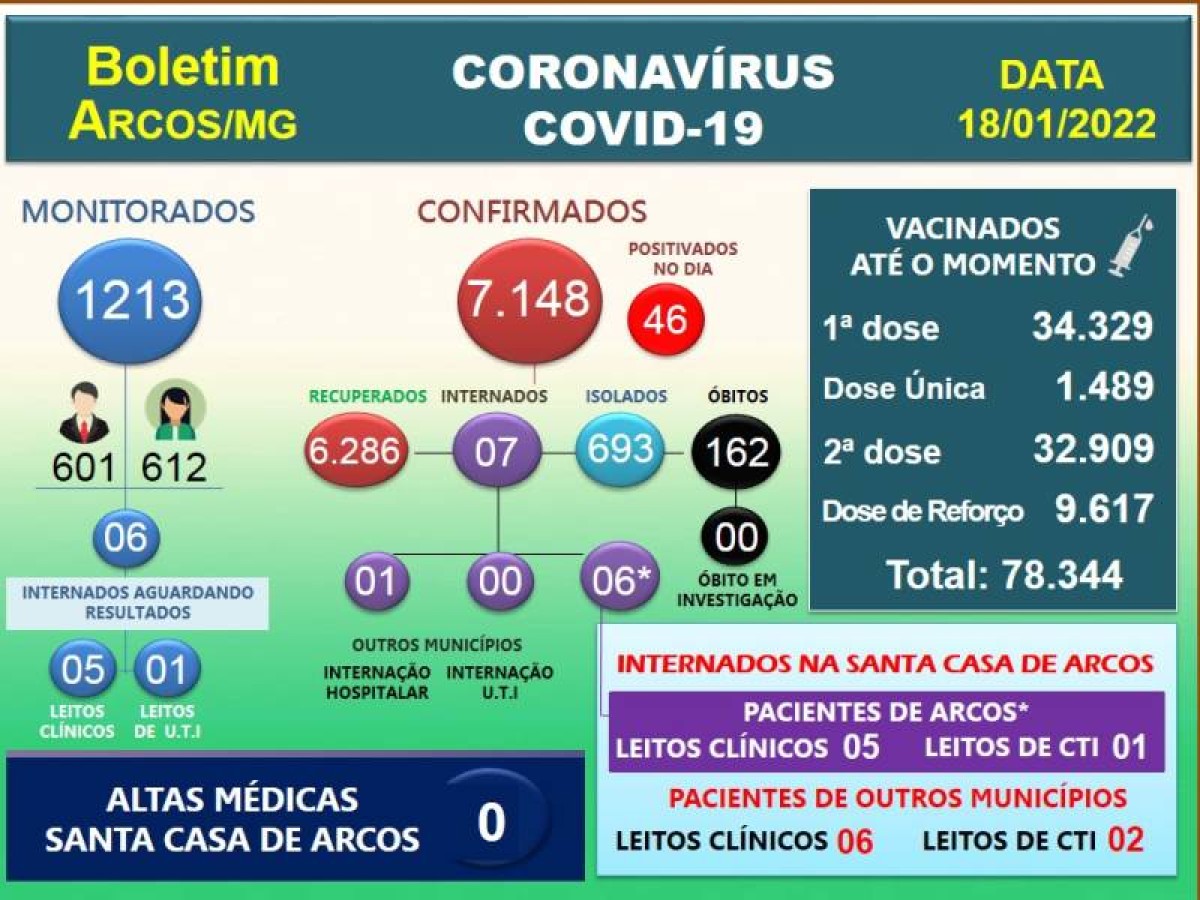 Covid-19: Acompanhe o boletim arcoense de hoje, 18 de janeiro de 2022