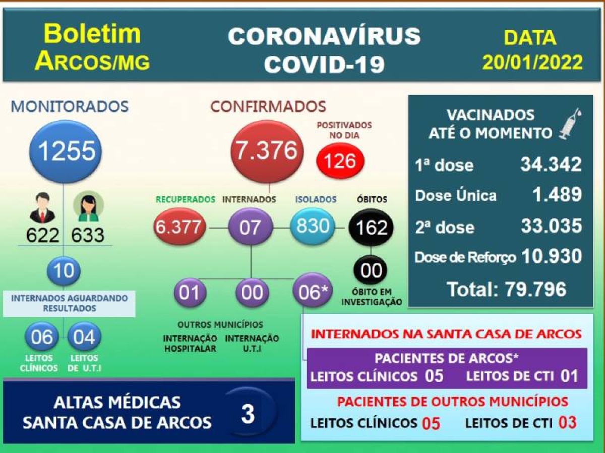 Covid-19: 126 pessoas positivam nesta quinta-feira, 20 de janeiro de 2022