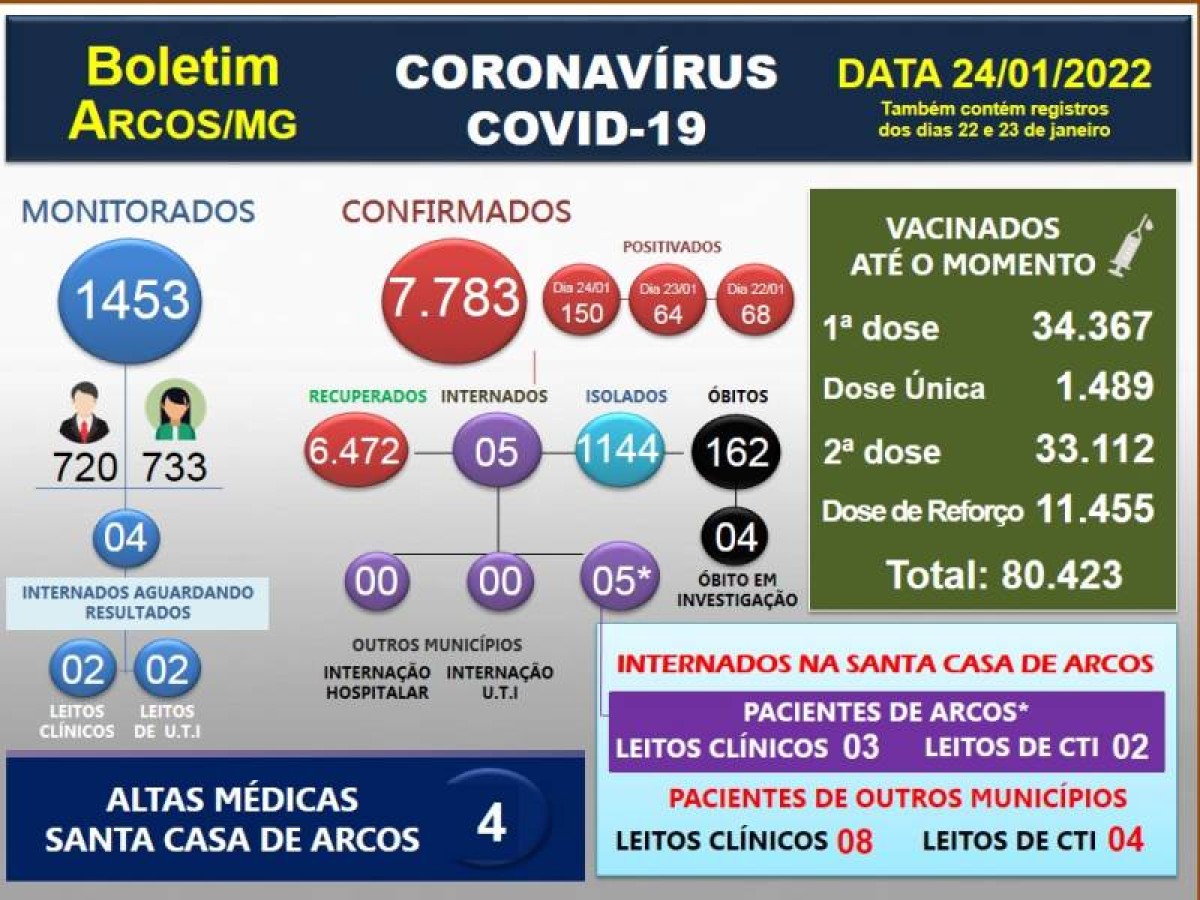 Boletim Covid-19: Arcos registrou mais 282 casos nos últimos três dias