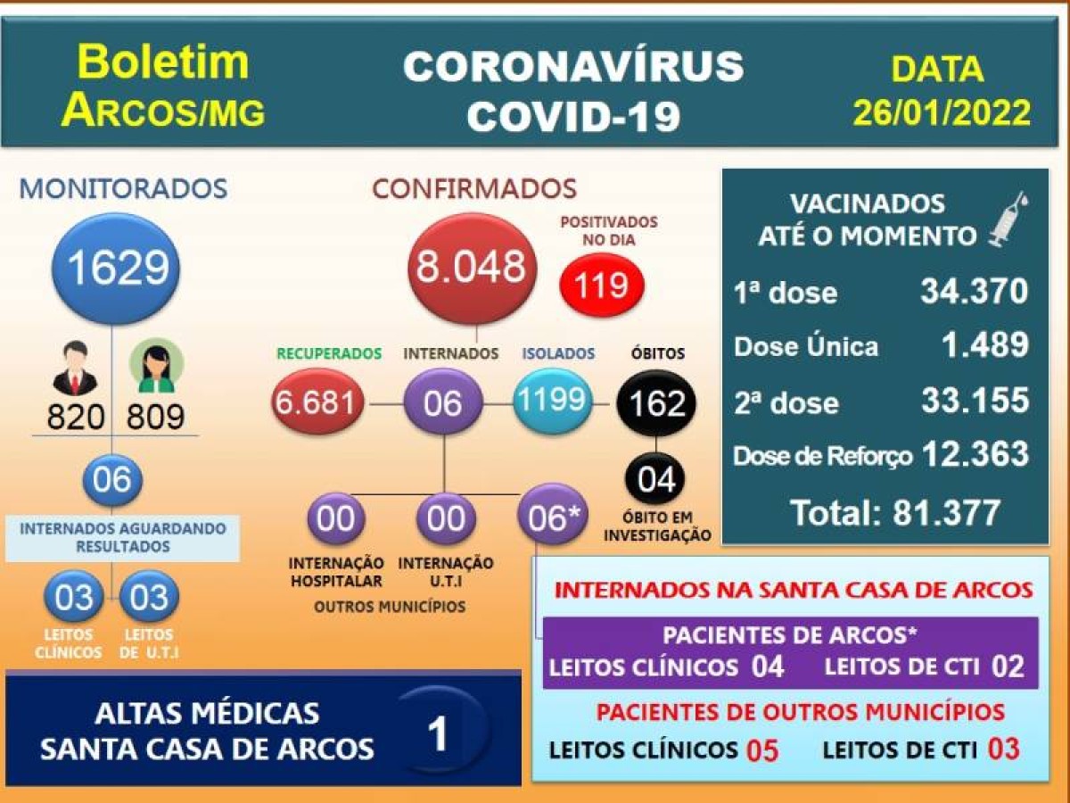 Covid-19: 119 pessoas positivam nesta quarta-feira, 26 de janeiro de 2022