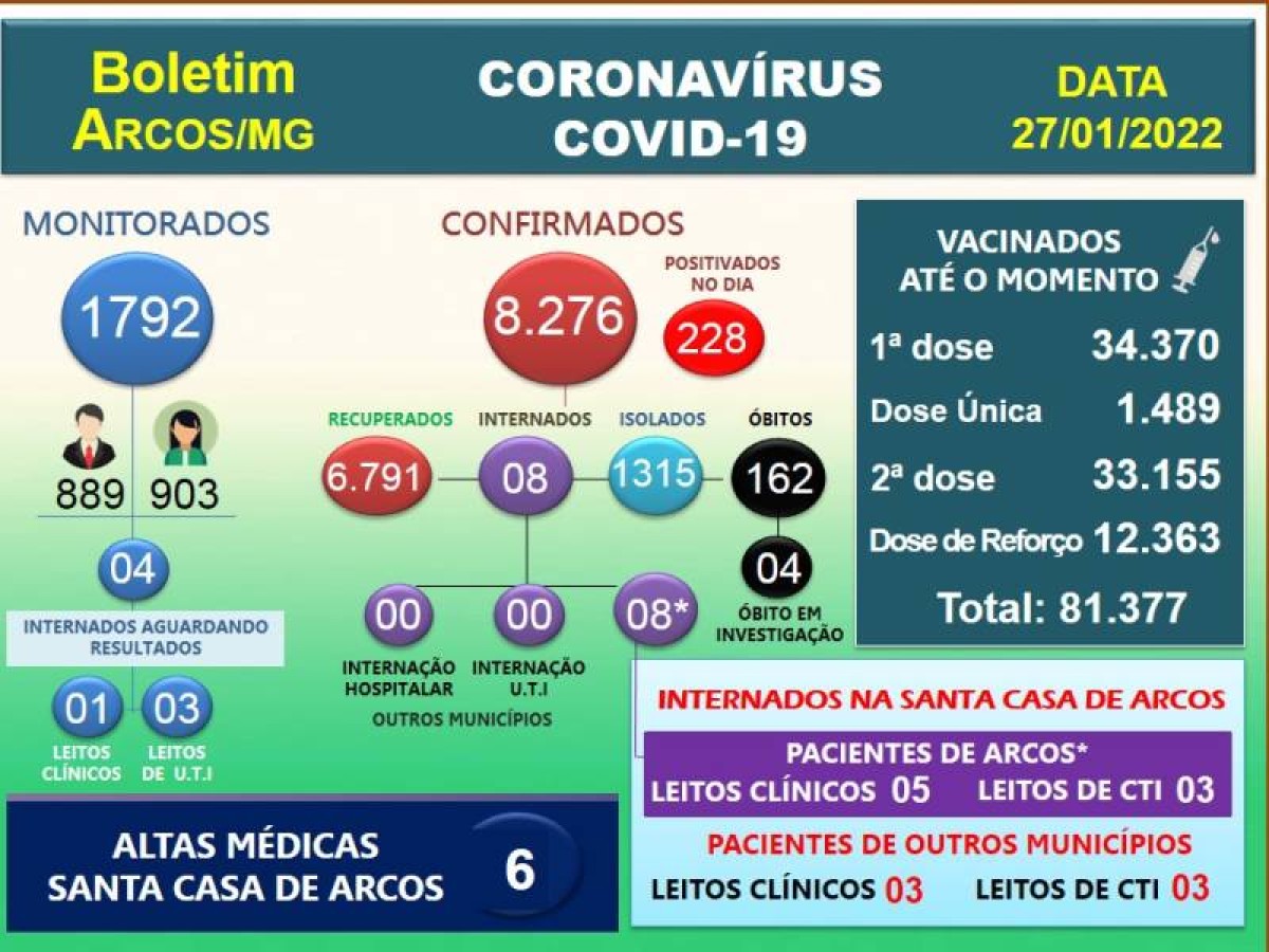 Covid-19: 228 pessoas positivam nesta quinta-feira, 27 de janeiro de 2022