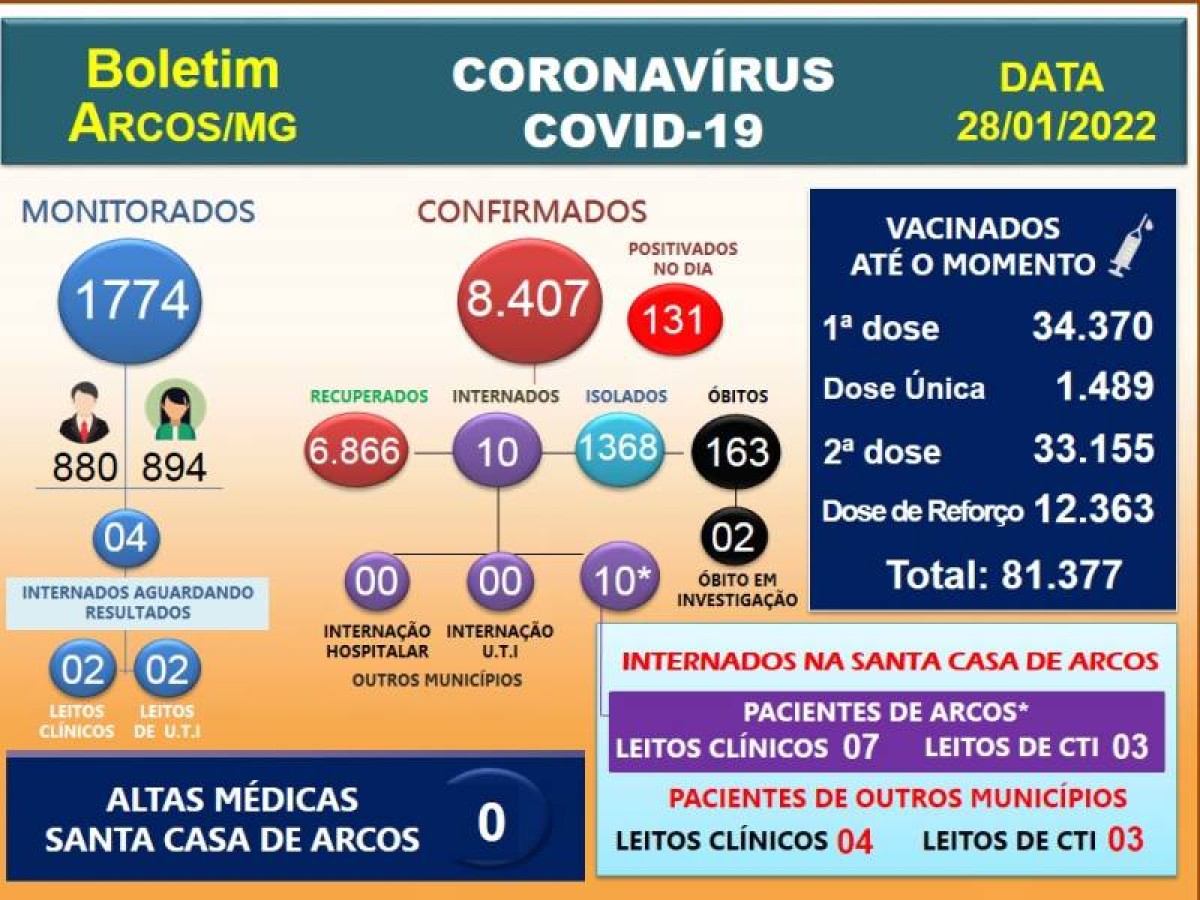 Arcos registra a 163ª morte por Covid-19; 131 positivam nesta sexta-feira (28)