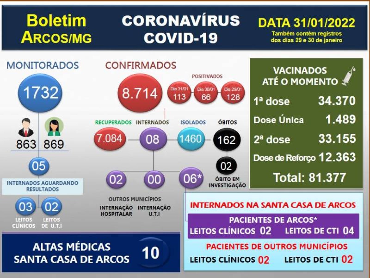 COVID-19: Acompanhe o registro de positivados desta segunda (31/01) e do final de semana