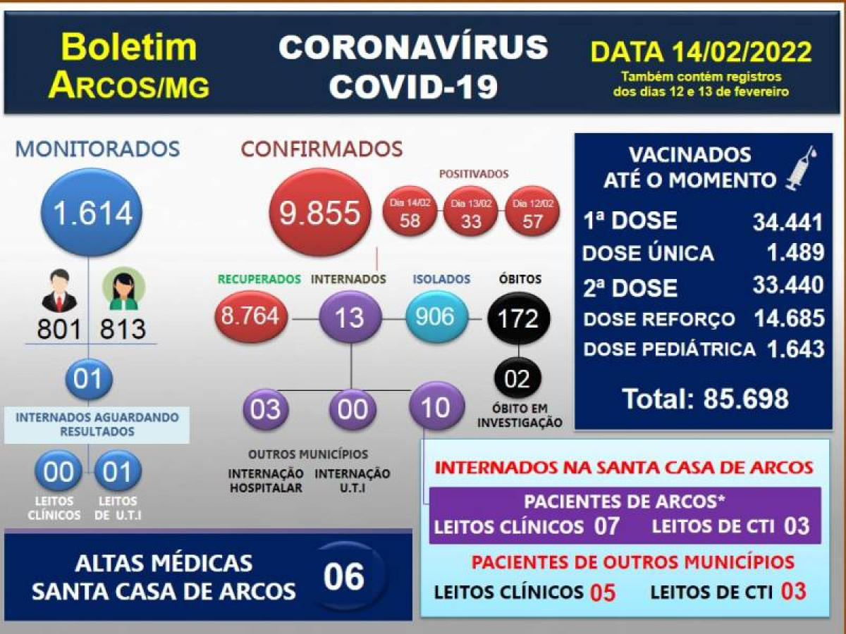 148 pessoas ao total positivam para COVID-19 neste sábado, domingo, segunda-feira  e 2 óbitos são comprovados