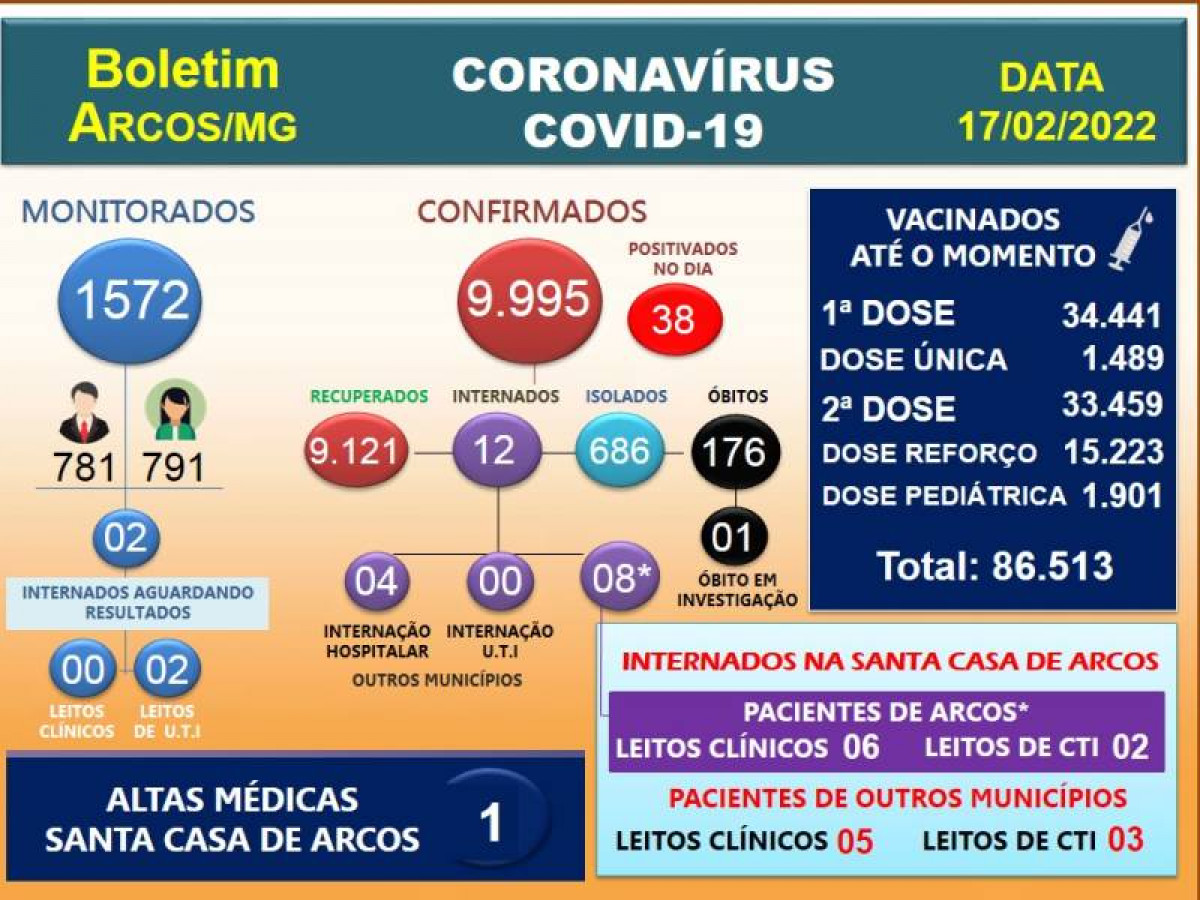 Covid-19: Acompanhe o boletim arcoense de hoje, 17 de fevereiro de 2022