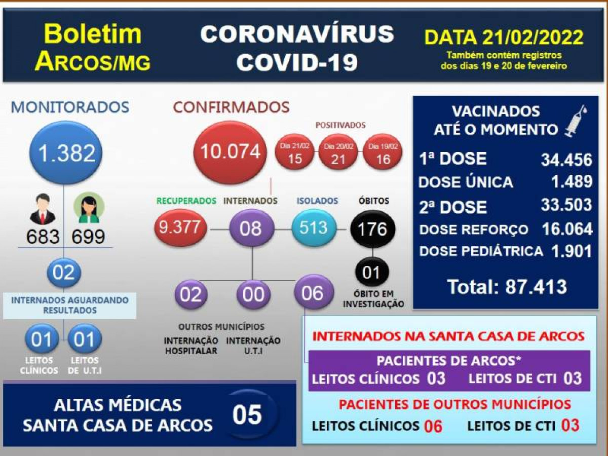 52 pessoas ao todo positivam para COVID-19 neste sábado,domingo e segunda-feira em Arcos