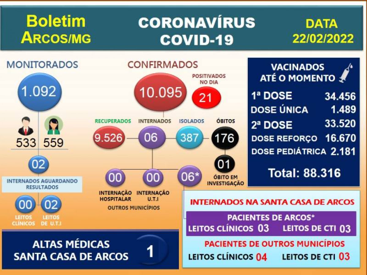 Mais 21 casos de Covid-19 são confirmados em Arcos