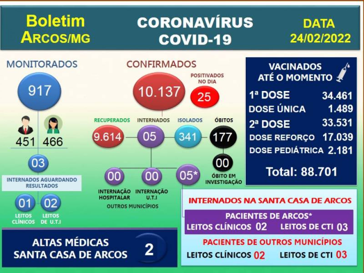 Covid-19: Arcos registra o 177º óbito; 25 positivam nesta quinta-feira (24/02)