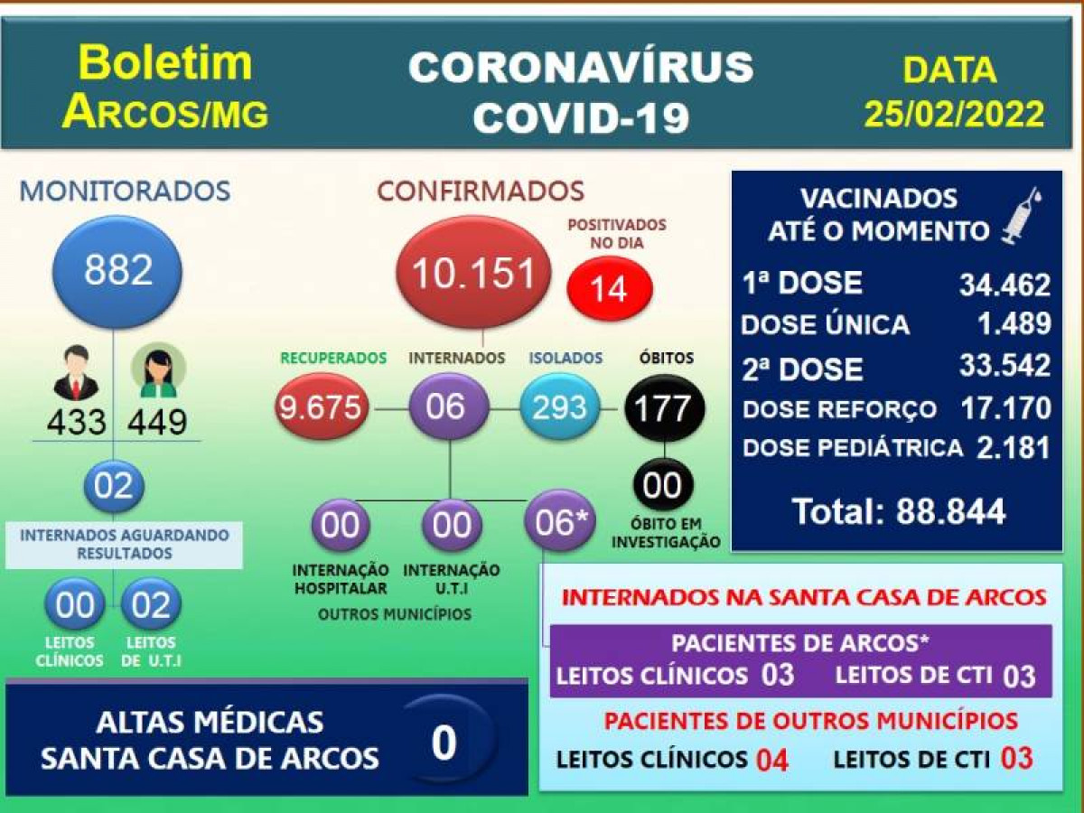 Covid-19: Acompanhe o boletim arcoense de hoje, 25 de fevereiro de 2022