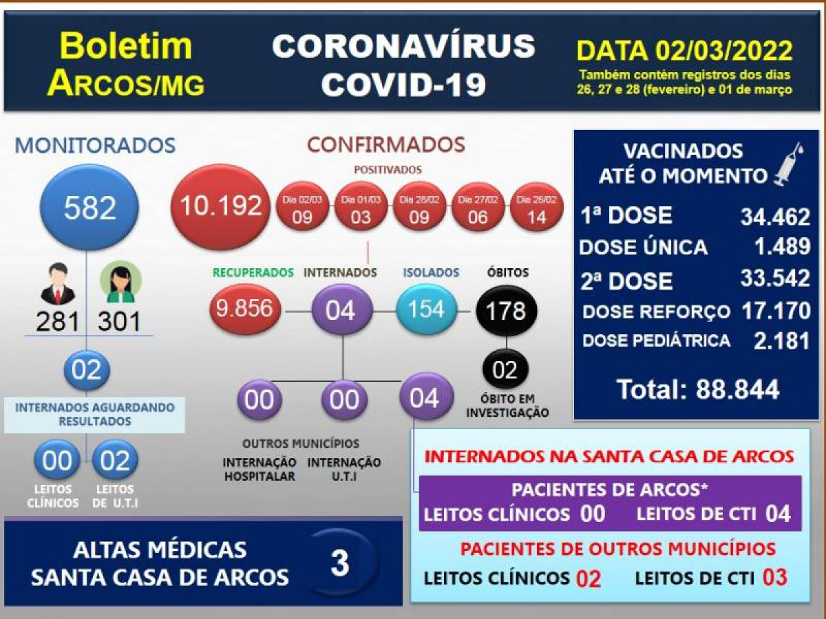 Covid-19: Arcos registra o 178º óbito; acompanhe os positivos de hoje (02/03) e do feriado prolongado