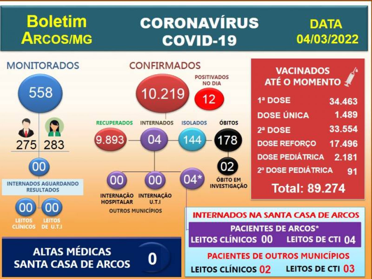 Covid-19: Acompanhe o boletim arcoense de hoje, 04 de março de 2022