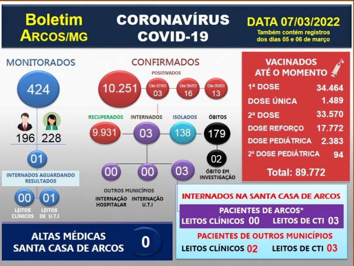 Arcos registra o 179º óbito por covid-19