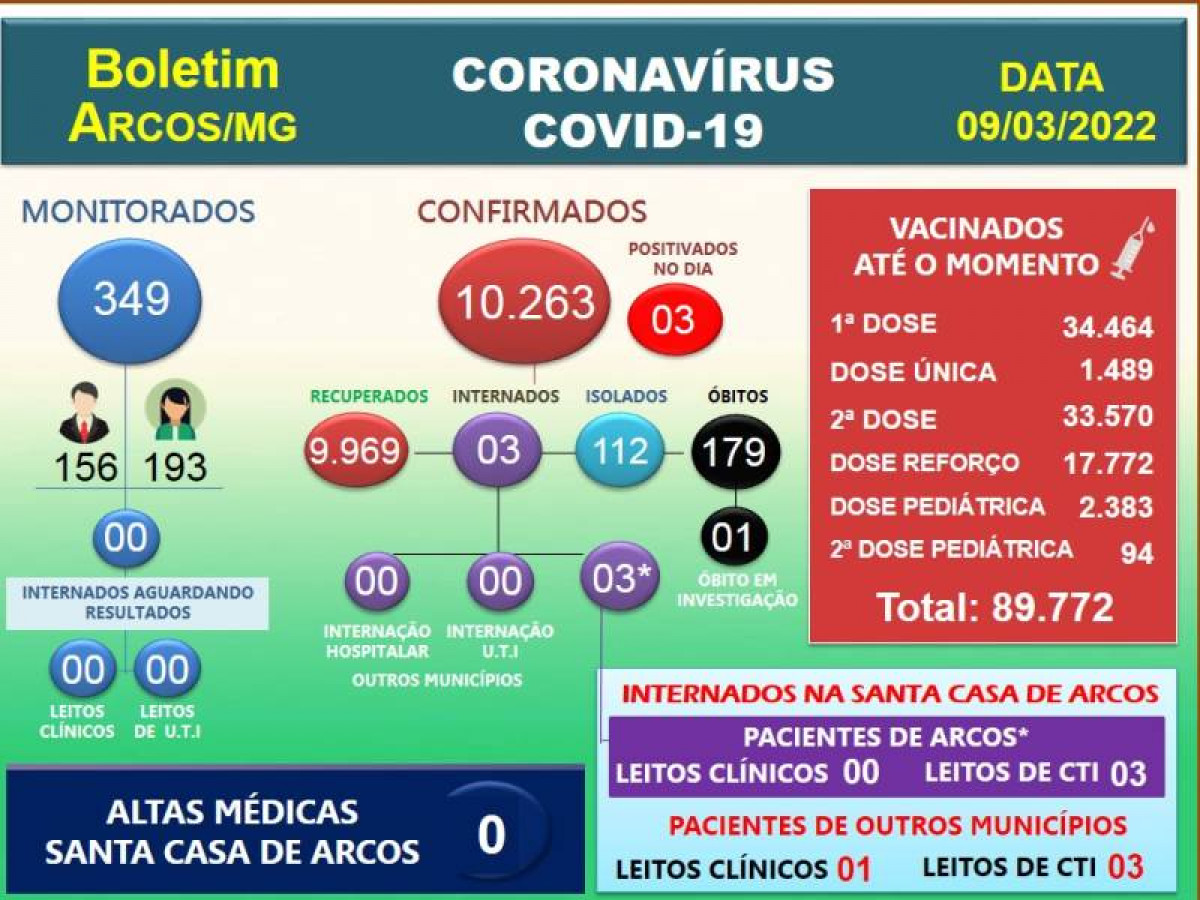 Covid-19: Acompanhe o boletim arcoense de hoje, 09 de março de 2022