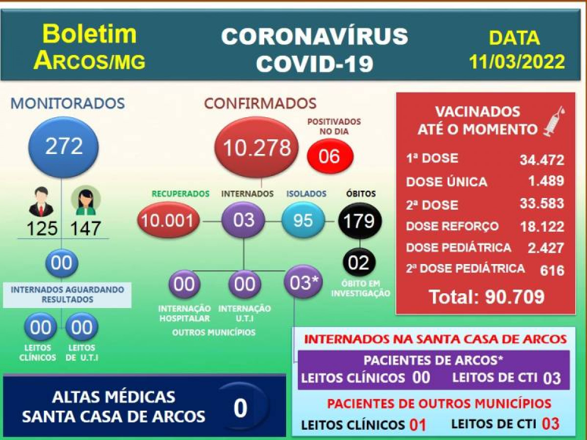 Covid-19: Acompanhe o boletim arcoense de hoje, 11 de março de 2022