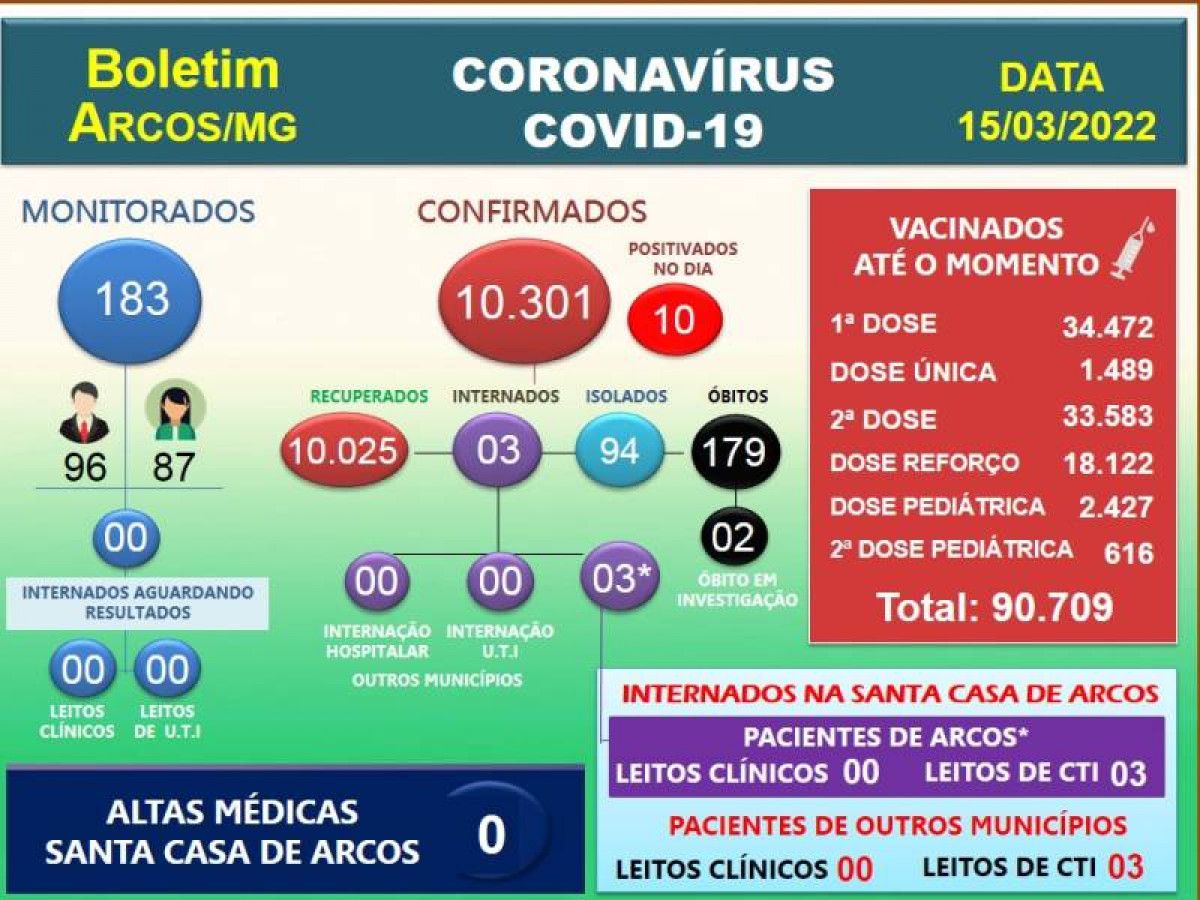 Covid-19: Acompanhe o boletim arcoense de hoje, 15 de março de 2022