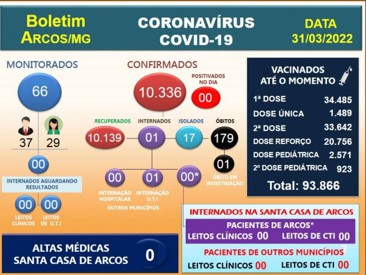 Covid-19: Acompanhe o boletim arcoense de hoje, 31 de março de 2022