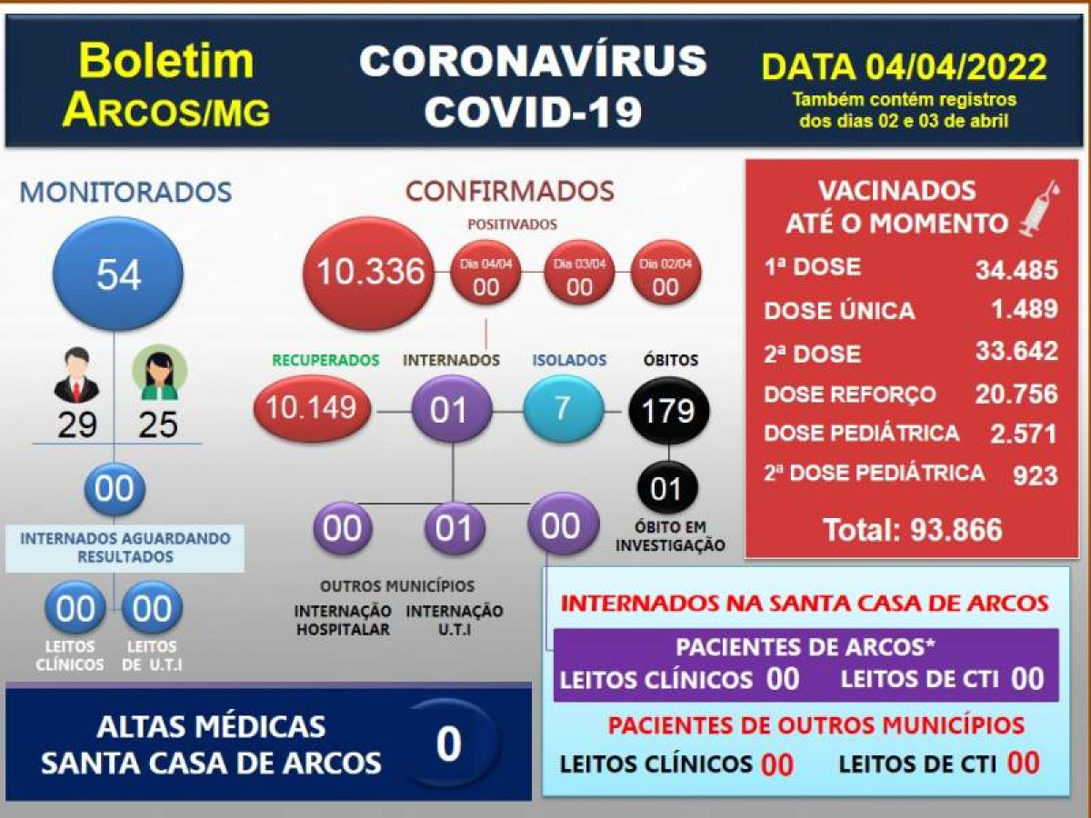 Covid-19: Acompanhe o registro de positivados desta segunda (04/04) e do fim de semana