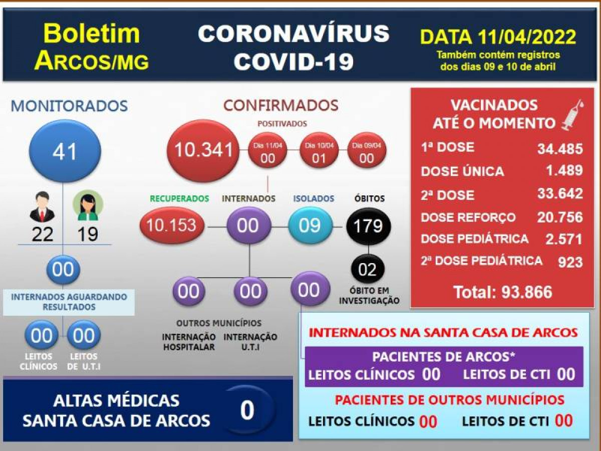 Acompanhe o boletim Covid-19 desta segunda (11/04) e do final de semana