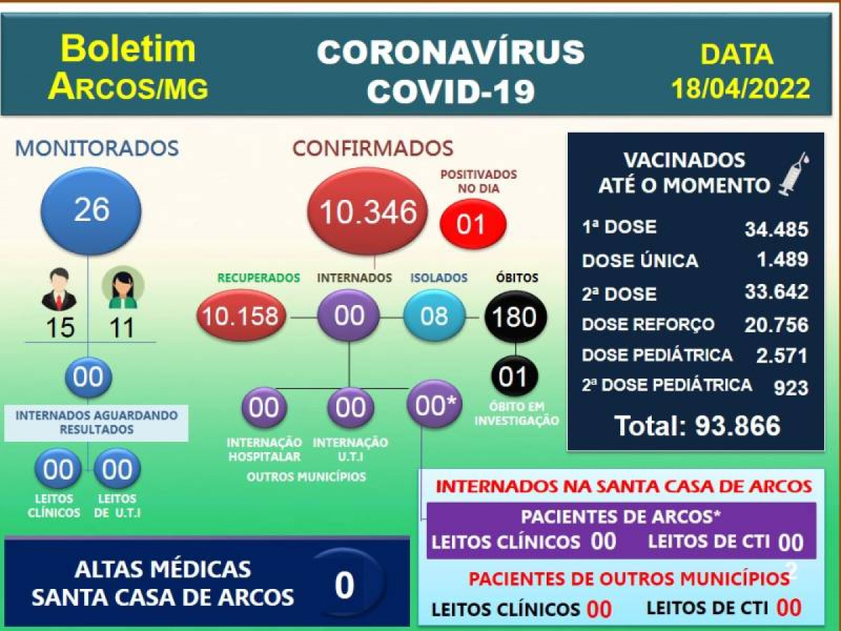 Arcos registra a 180ª morte por Covid-19; 01 positiva nesta segunda-feira (18)