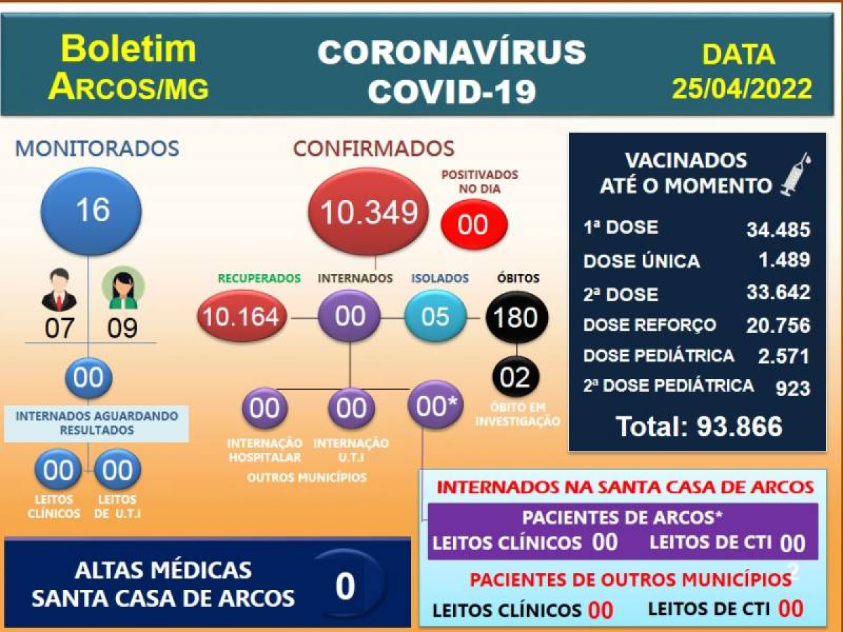 Acompanhe o registro de positivados Covid-19 desta segunda (25/04)