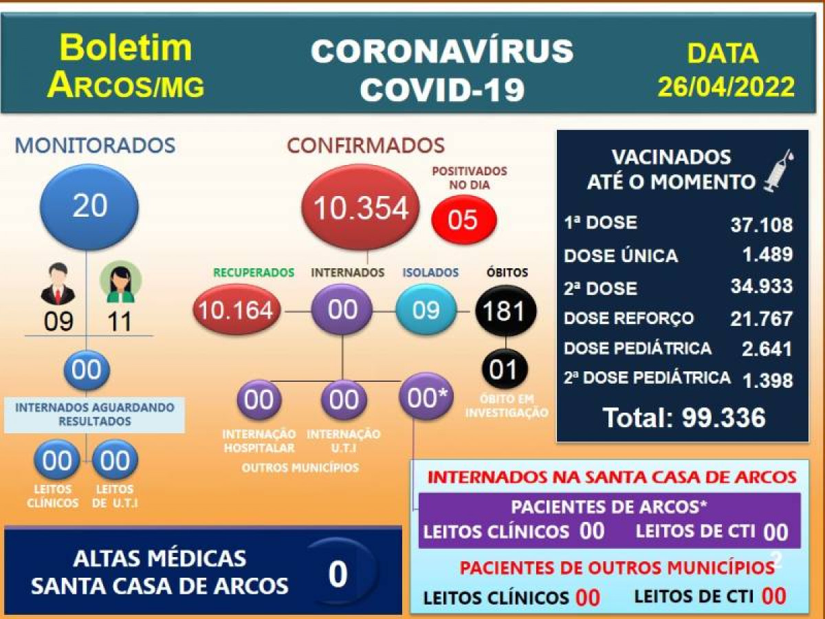 Arcos registra o 181º óbito por covid-19; 05 positivam nesta terça (26)