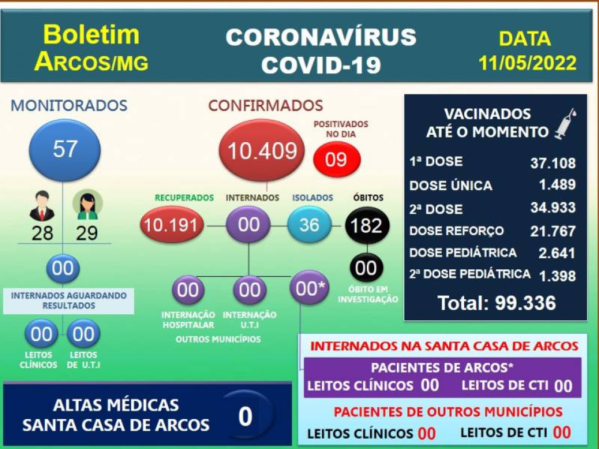 Covid-19: Acompanhe o boletim arcoense de hoje, 11 de maio de 2022