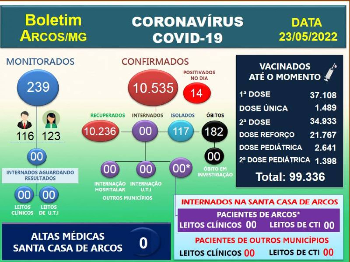 Covid-19: 30 pessoas ao todo testam positivo para o vírus neste sábado, domingo e segunda-feira