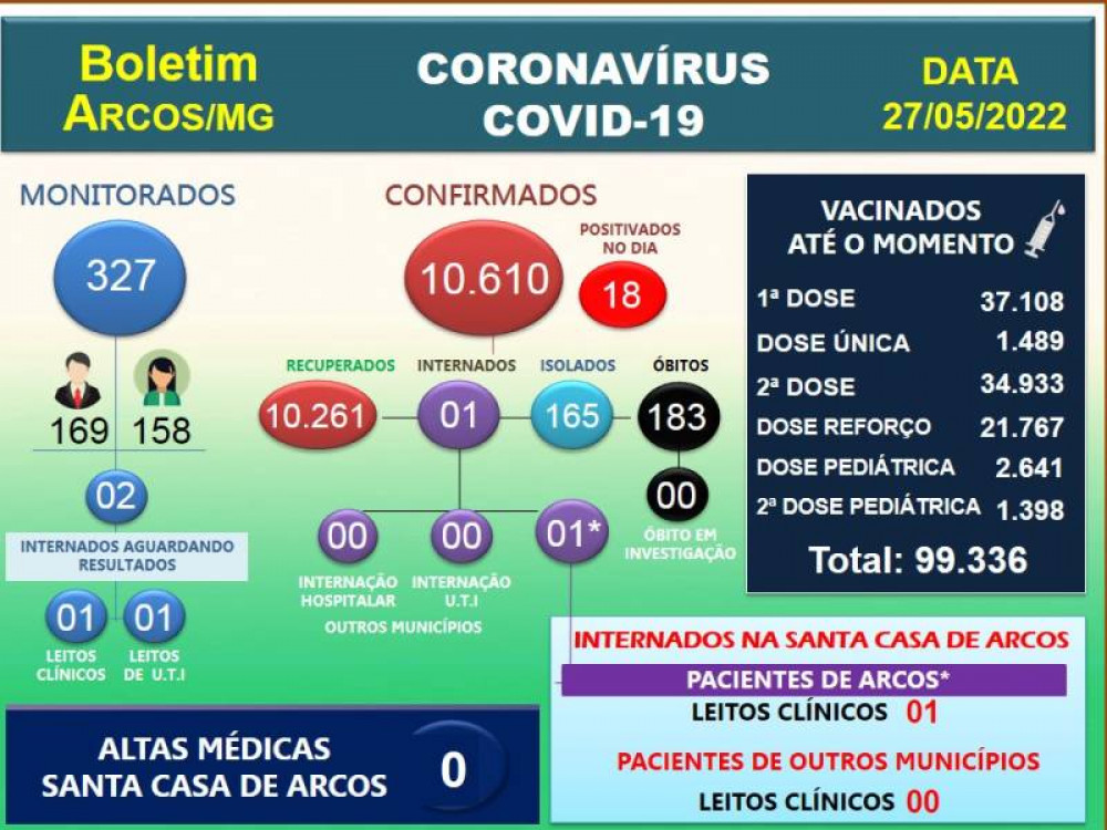 Covid-19: Acompanhe o boletim arcoense de hoje, 27 de maio de 2022