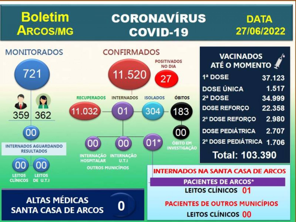 Covid-19: Acompanhe o registro de positivados (25/06 a 27/06)