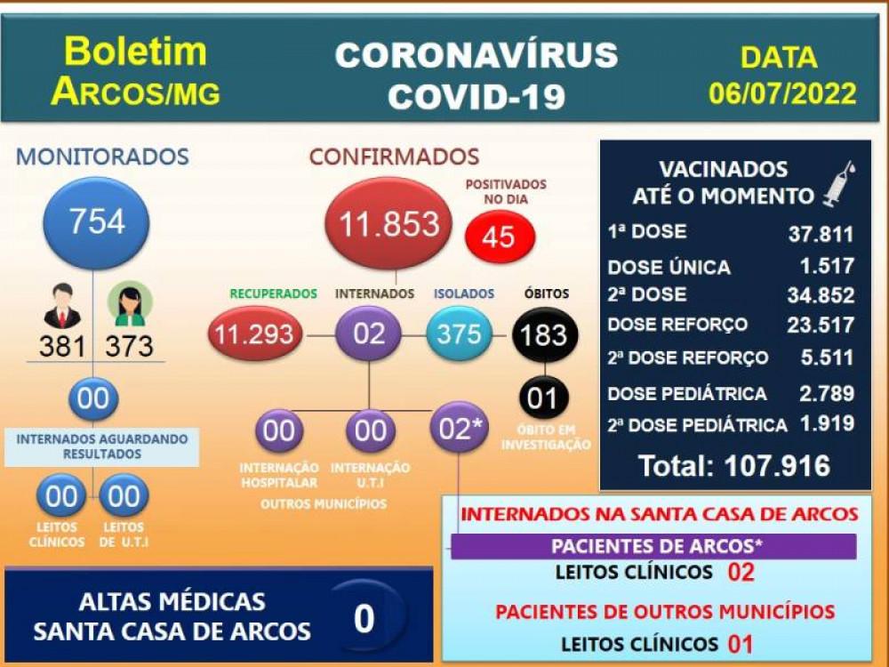 Covid-19: Acompanhe o boletim arcoense de hoje, 06 de julho de 2022