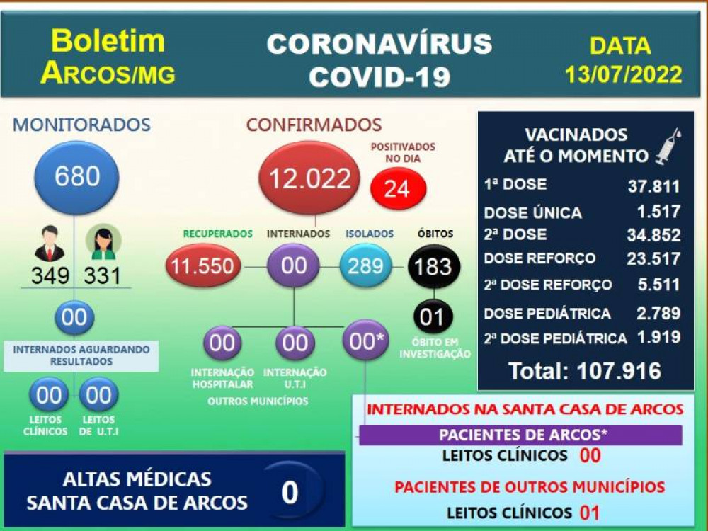 Notícias Covid-19: Acompanhe o boletim arcoense de hoje, 13 de julho de 2022
