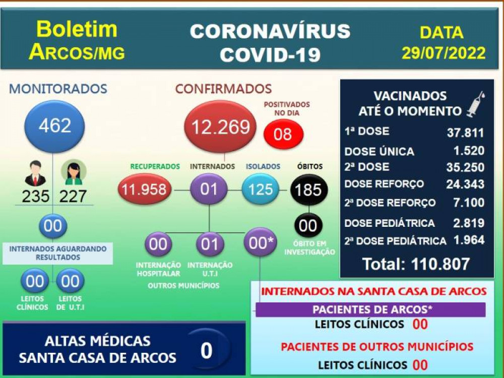 Covid-19: Acompanhe o boletim arcoense de hoje, 29 de julho de 2022
