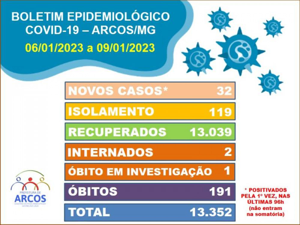Covid-19: Acompanhe o boletim arcoense (06/01/2023 a 09/01/2023)