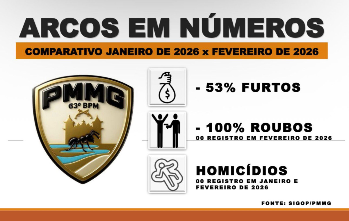 Arcos registra queda acentuada na criminalidade no primeiro bimestre de 2026