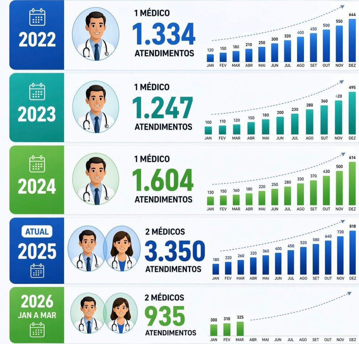 Saúde da mulher avança 151% em atendimentos e amplia acesso em Arcos